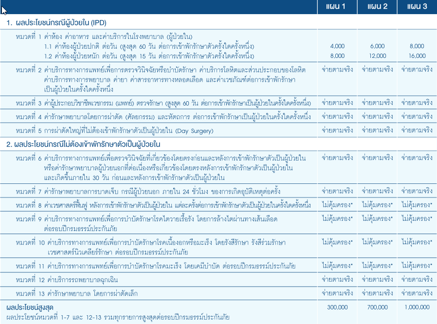 ประกันสุยภาพกรุงเทพประกันภัย Health insurance