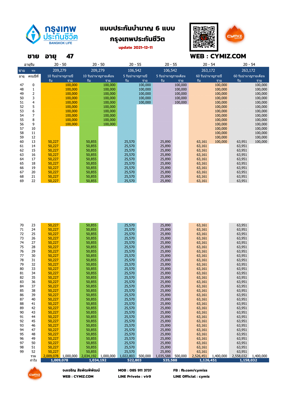 เปรียบเทียบประกันบำนาญ