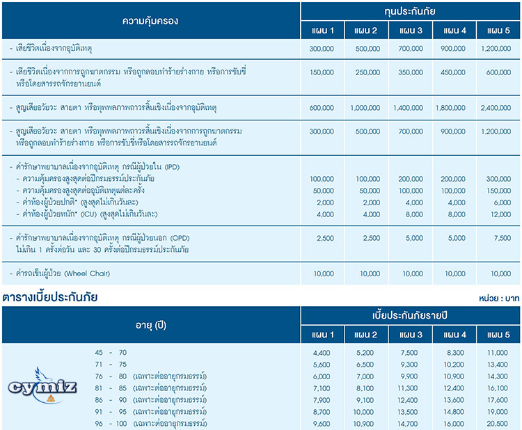 ประกันอุบัติเหตุกรุงเทพประกันภัย happy 45+,แฮปปี้45+