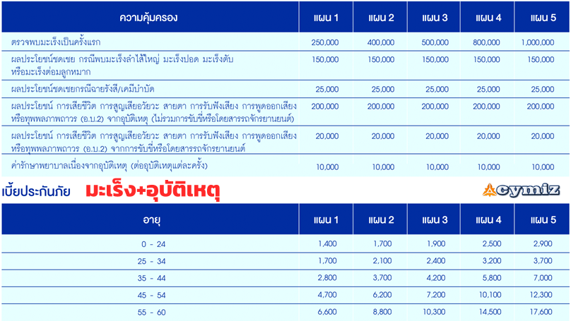 ประกันมะเร็ง + ประกันอุบัติเหตุ กรุงเทพประกันภัย